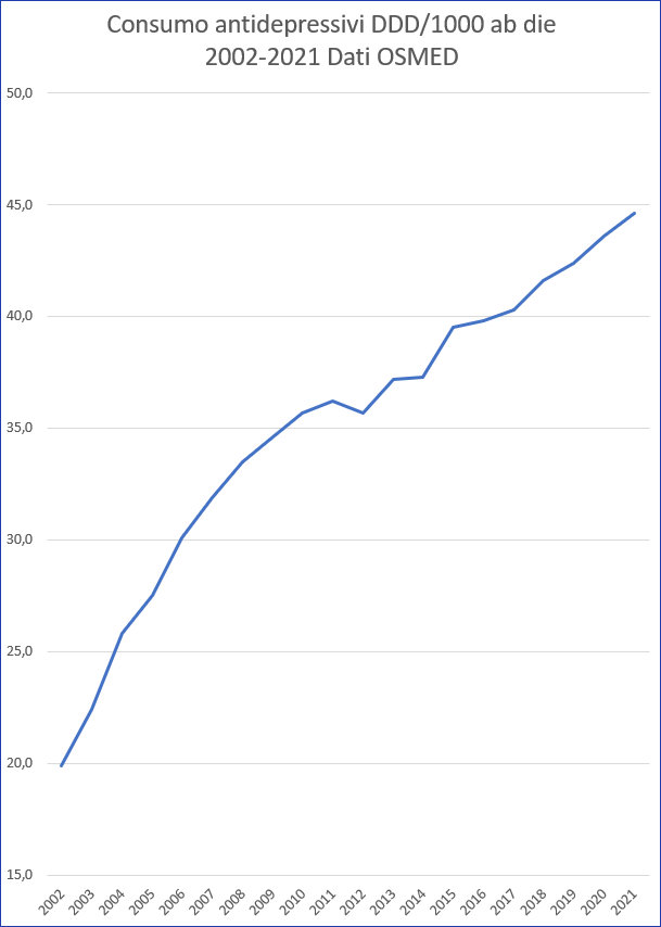 Consumo antidepressivi in Italia