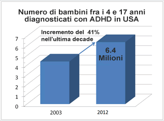 Statistiche incremento ADHD